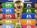 2026美加墨世界杯夺冠概率一览，巴西是第一大热门，阿根廷第五