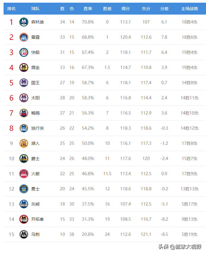 西部排名又乱了：湖人创NBA奇迹，勇士收大礼，火箭剑指前十-第8张图片-足球直播_足球免费在线高清直播_足球视频在线观看无插件-24直播网