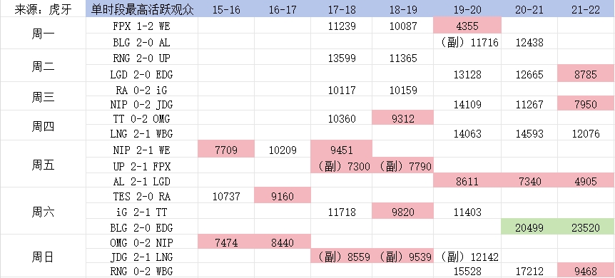 LPL观赛遇冷？热门赛事相比2023年 活跃观众数量下降近50%-第2张图片-足球直播_足球免费在线高清直播_足球视频在线观看无插件-24直播网