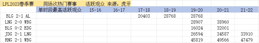 LPL观赛遇冷？热门赛事相比2023年 活跃观众数量下降近50%-第3张图片-足球直播_足球免费在线高清直播_足球视频在线观看无插件-24直播网