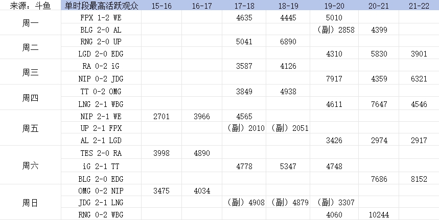 LPL观赛遇冷？热门赛事相比2023年 活跃观众数量下降近50%-第4张图片-足球直播_足球免费在线高清直播_足球视频在线观看无插件-24直播网